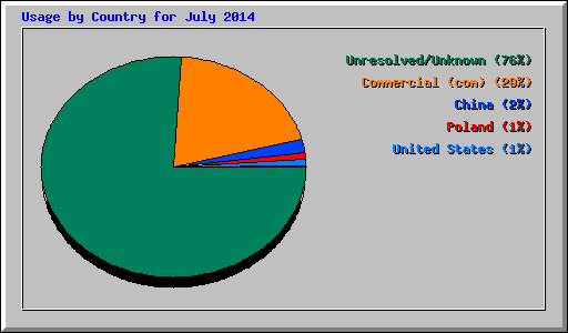 Usage by Country for July 2014