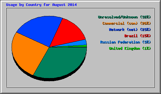 Usage by Country for August 2014