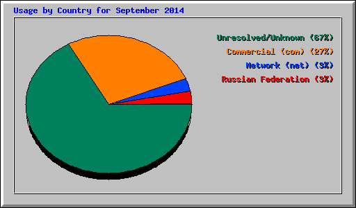 Usage by Country for September 2014