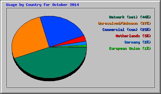 Usage by Country for October 2014