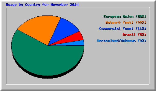 Usage by Country for November 2014