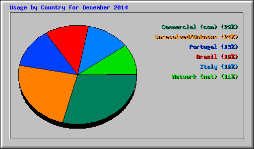 Usage by Country for December 2014