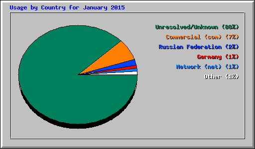 Usage by Country for January 2015