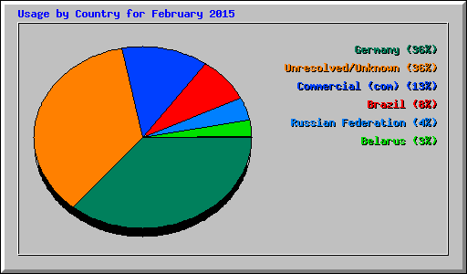 Usage by Country for February 2015