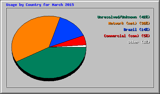 Usage by Country for March 2015