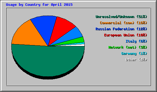 Usage by Country for April 2015