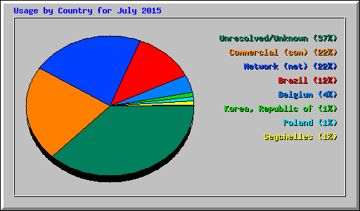 Usage by Country for July 2015