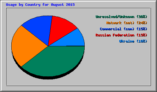 Usage by Country for August 2015