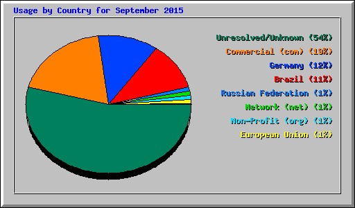 Usage by Country for September 2015