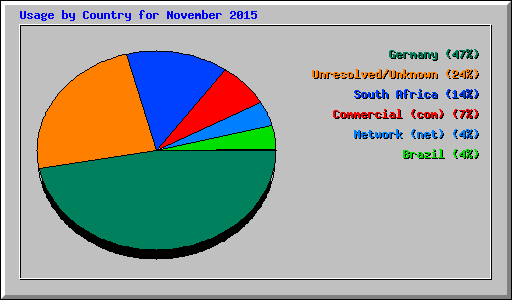 Usage by Country for November 2015