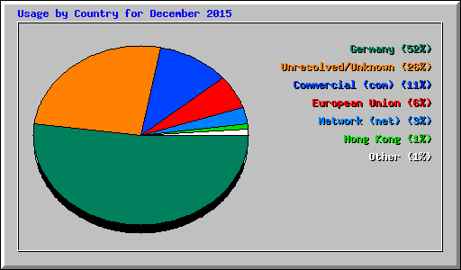 Usage by Country for December 2015