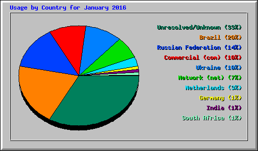 Usage by Country for January 2016
