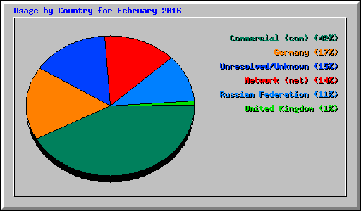 Usage by Country for February 2016