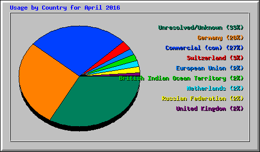Usage by Country for April 2016