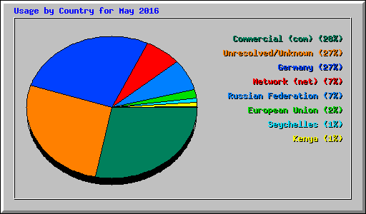 Usage by Country for May 2016