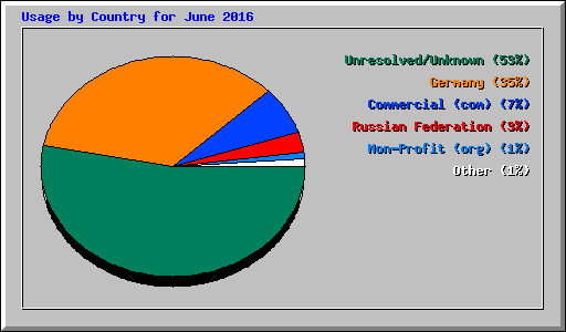 Usage by Country for June 2016