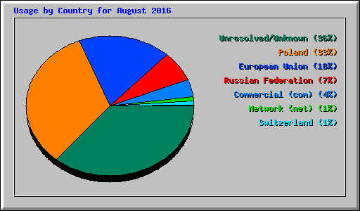 Usage by Country for August 2016