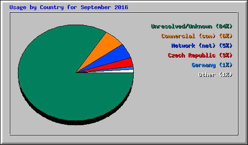 Usage by Country for September 2016