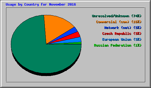 Usage by Country for November 2016
