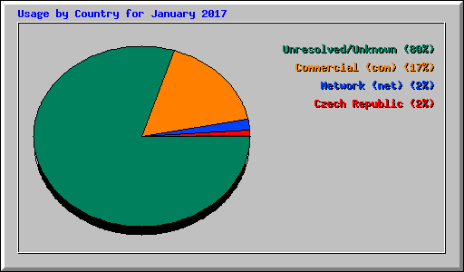Usage by Country for January 2017