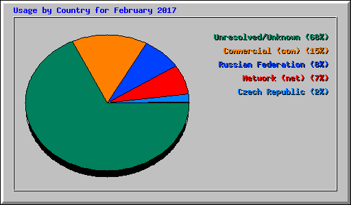 Usage by Country for February 2017