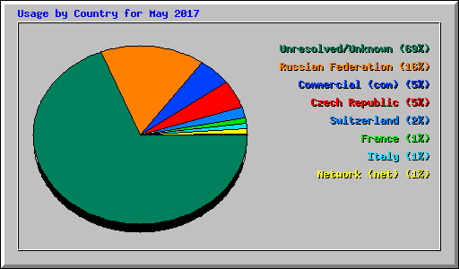 Usage by Country for May 2017