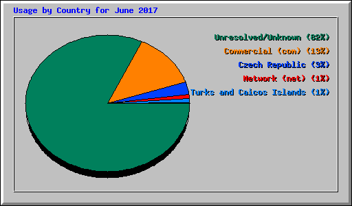 Usage by Country for June 2017
