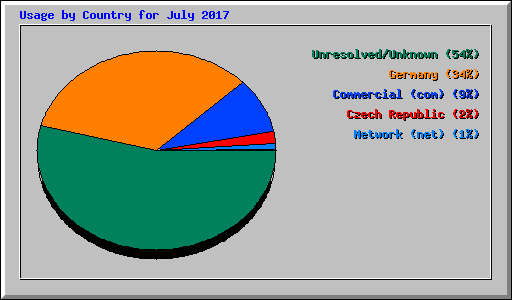 Usage by Country for July 2017