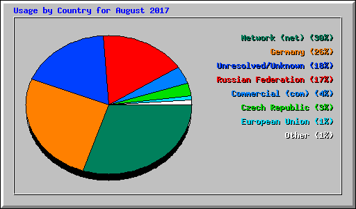 Usage by Country for August 2017