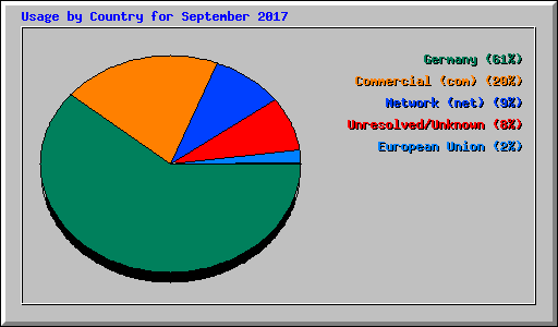 Usage by Country for September 2017