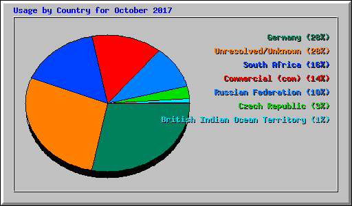 Usage by Country for October 2017
