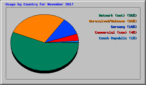 Usage by Country for November 2017