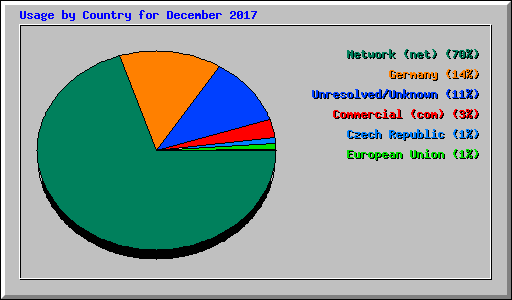 Usage by Country for December 2017
