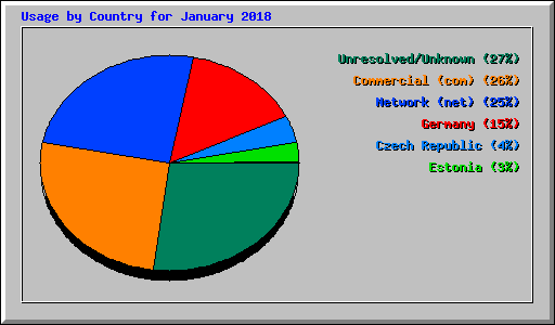 Usage by Country for January 2018