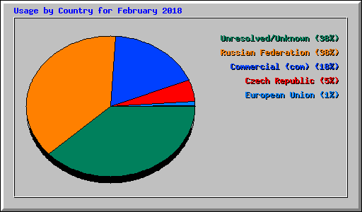 Usage by Country for February 2018