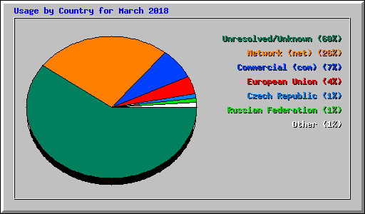 Usage by Country for March 2018