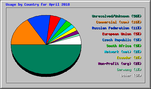 Usage by Country for April 2018