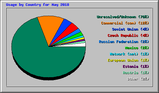 Usage by Country for May 2018
