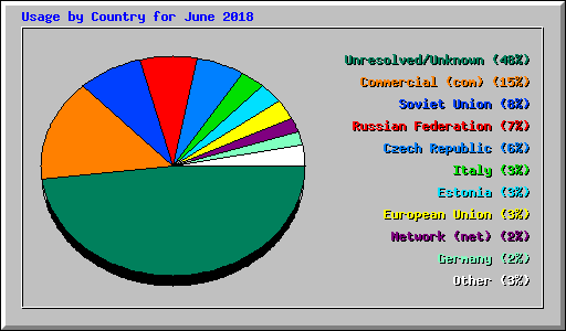 Usage by Country for June 2018