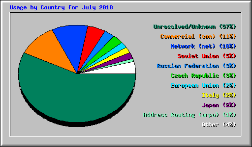 Usage by Country for July 2018