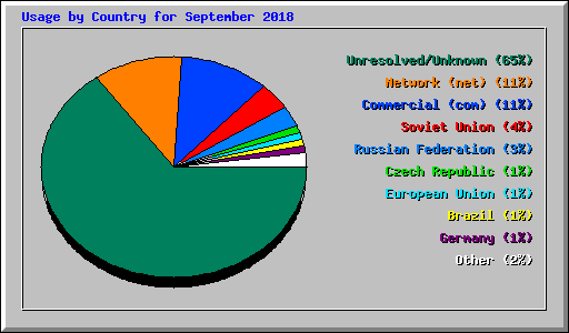 Usage by Country for September 2018