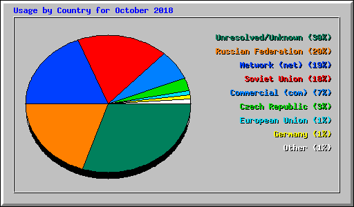 Usage by Country for October 2018