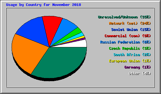 Usage by Country for November 2018