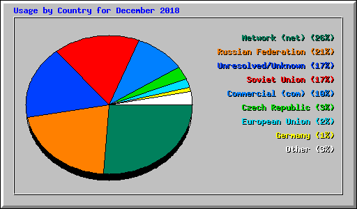 Usage by Country for December 2018