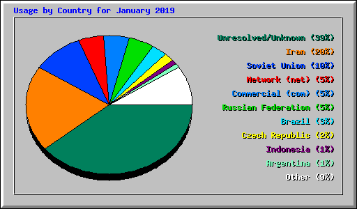 Usage by Country for January 2019