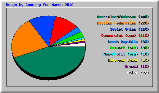 Usage by Country for March 2019