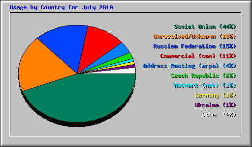 Usage by Country for July 2019