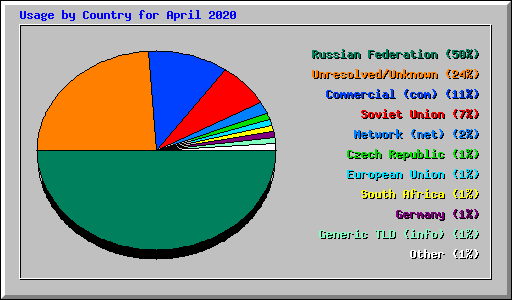 Usage by Country for April 2020