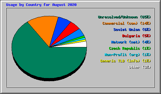 Usage by Country for August 2020