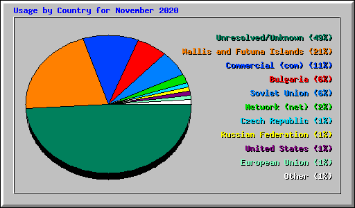Usage by Country for November 2020